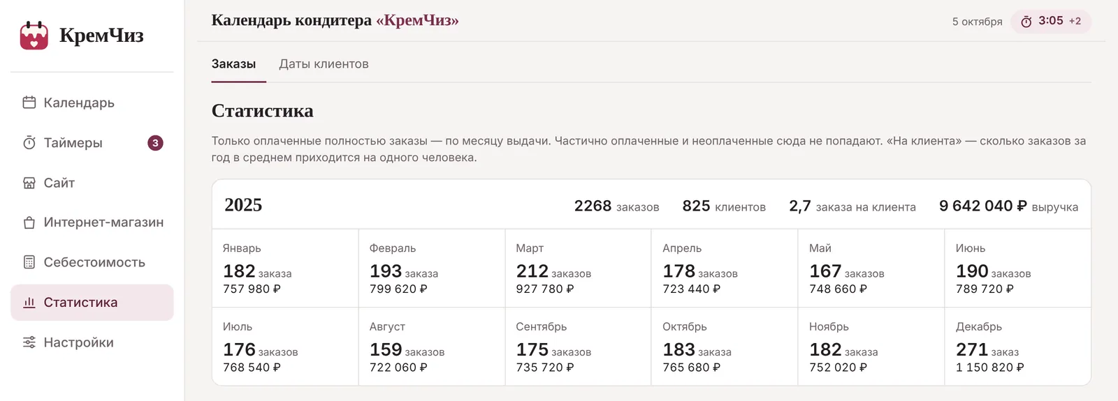 Статистика в КремЧизе за год: число заказов и выручка по месяцам, от 720 тыс. до 1,15 млн ₽, клиенты и заказы на клиента